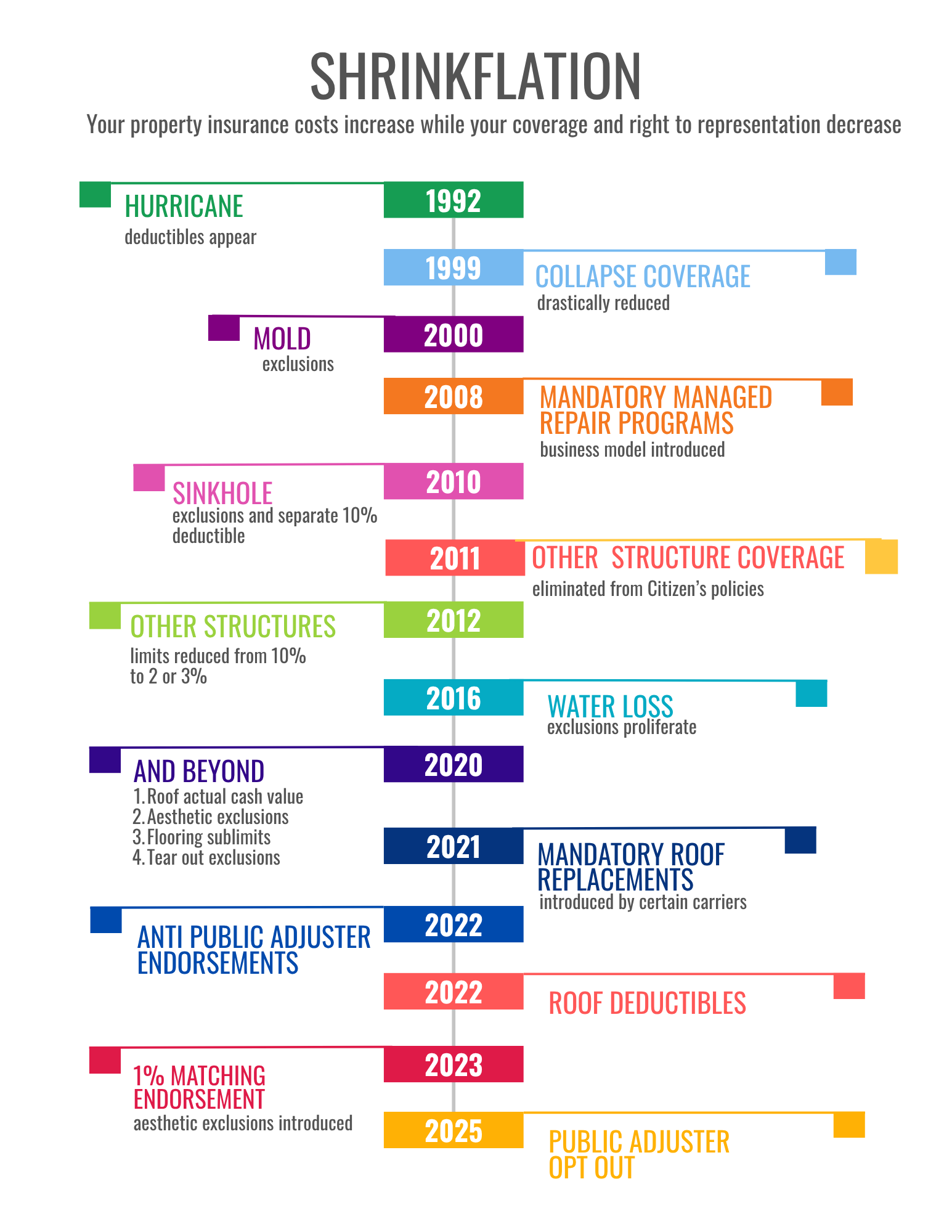 FAPIA shrinkflation timeline graphic showing asserted changes in property insurance coverage from 1992 to 2025